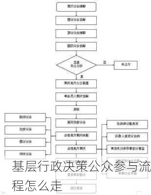 基层行政决策公众参与流程怎么走