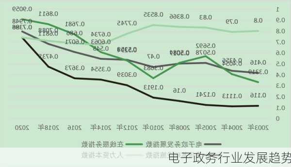 电子政务行业发展趋势