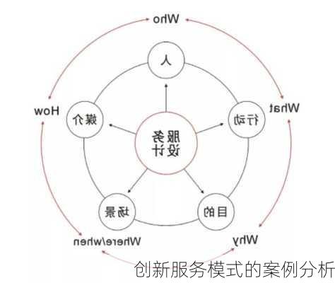 创新服务模式的案例分析