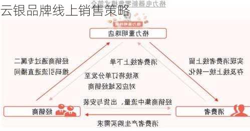云银品牌线上销售策略