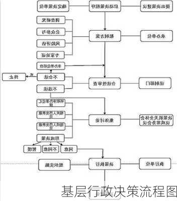 基层行政决策流程图