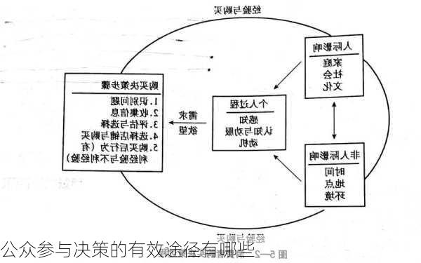 公众参与决策的有效途径有哪些