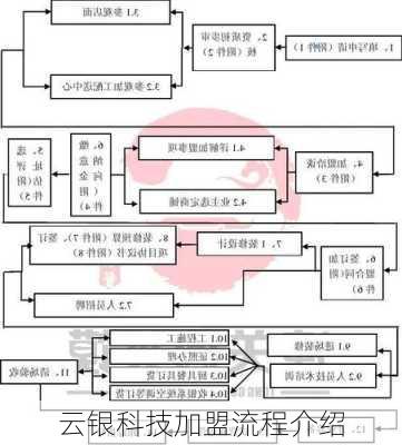 云银科技加盟流程介绍