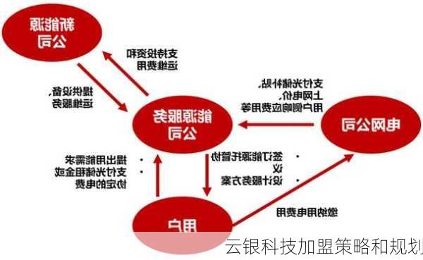 云银科技加盟策略和规划