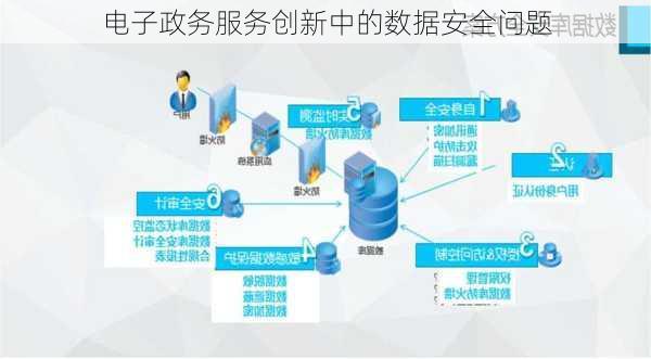 电子政务服务创新中的数据安全问题
