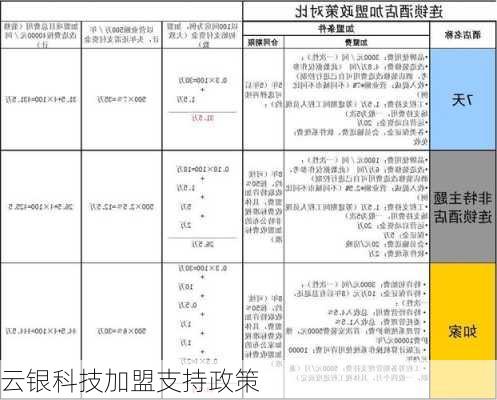 云银科技加盟支持政策