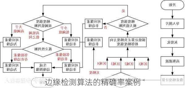 边缘检测算法的精确率案例