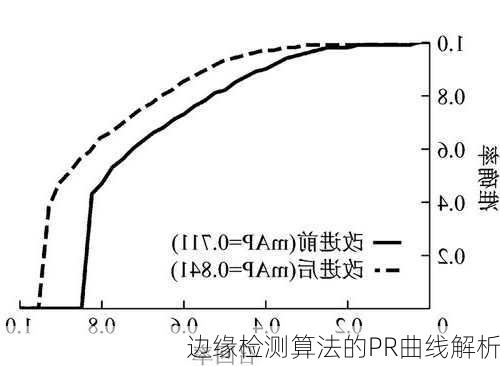 边缘检测算法的PR曲线解析