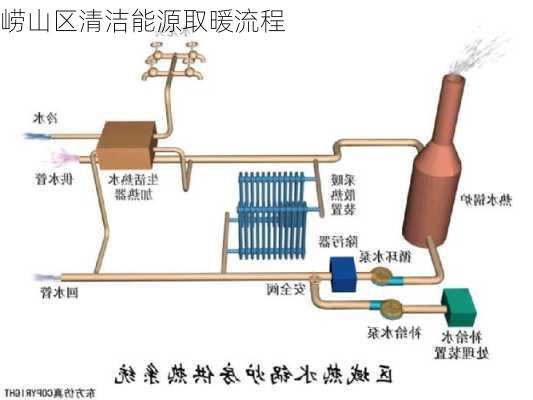 崂山区清洁能源取暖流程
