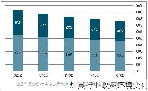 灶具行业政策环境变化