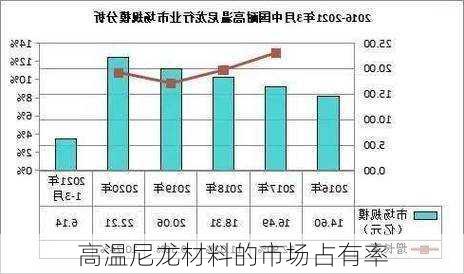 高温尼龙材料的市场占有率