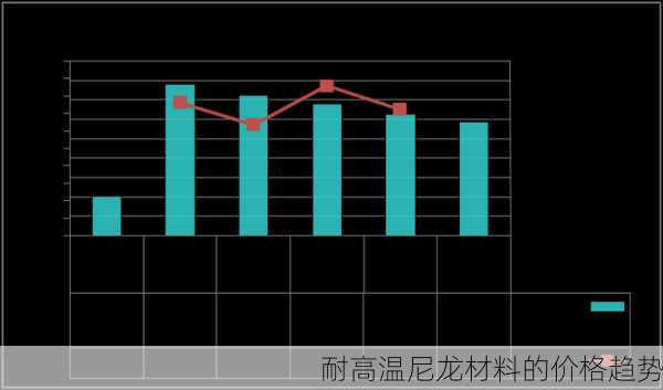 耐高温尼龙材料的价格趋势
