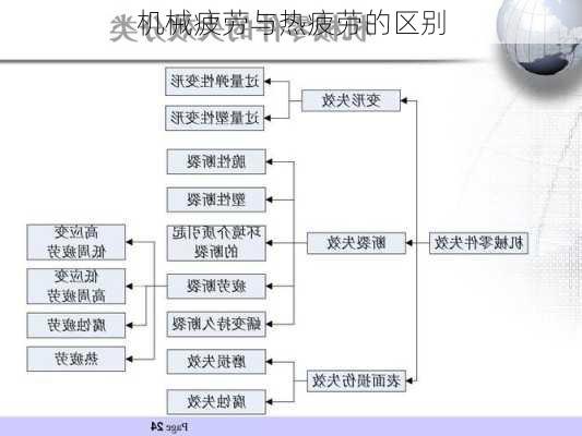 机械疲劳与热疲劳的区别