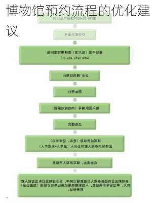 博物馆预约流程的优化建议