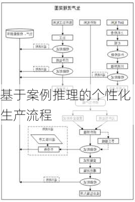 基于案例推理的个性化生产流程