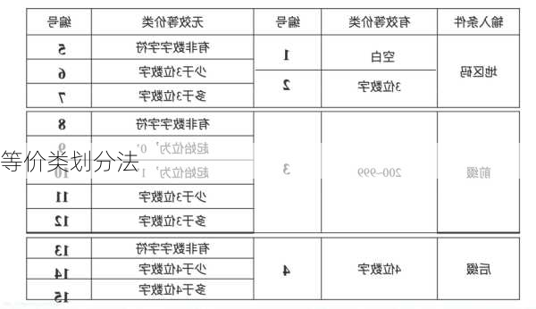 等价类划分法
