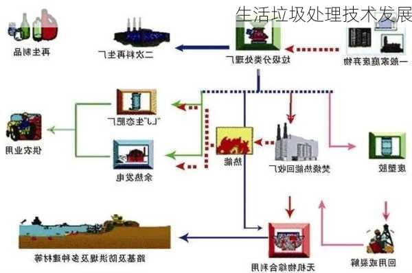 生活垃圾处理技术发展