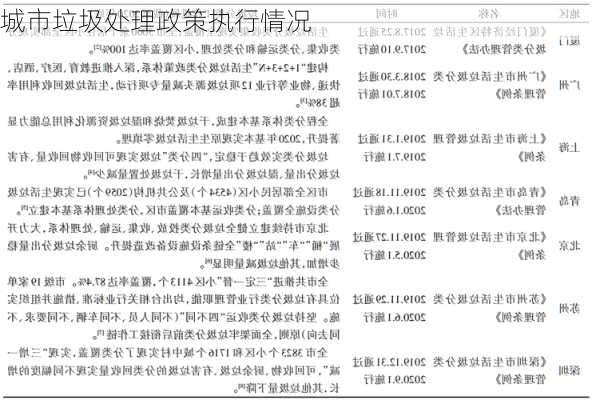 城市垃圾处理政策执行情况