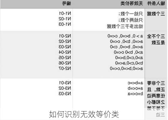 如何识别无效等价类