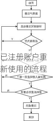 已注册账户重新使用的流程