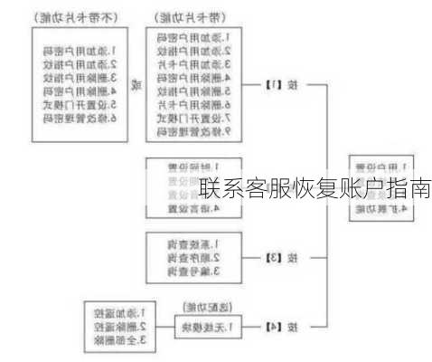 联系客服恢复账户指南