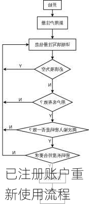 已注册账户重新使用流程