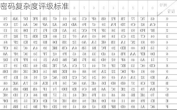 密码复杂度评级标准