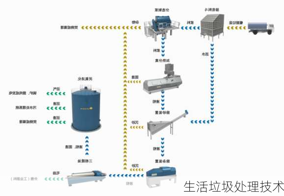 生活垃圾处理技术
