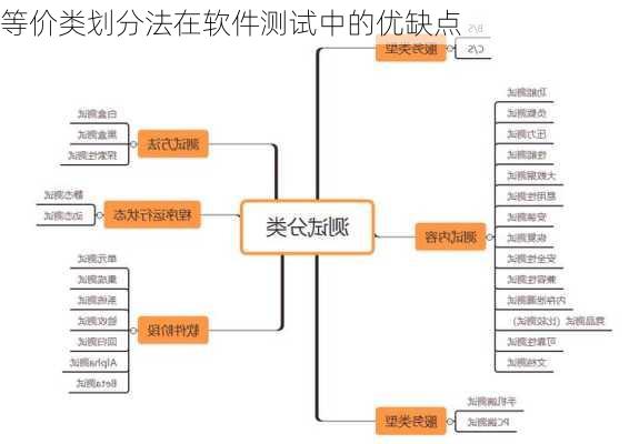 等价类划分法在软件测试中的优缺点