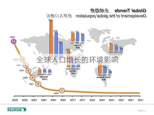 全球人口增长的环境影响