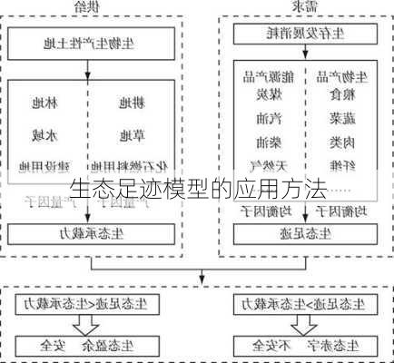 生态足迹模型的应用方法