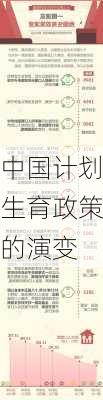 中国计划生育政策的演变