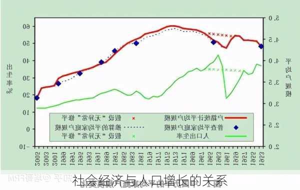 社会经济与人口增长的关系