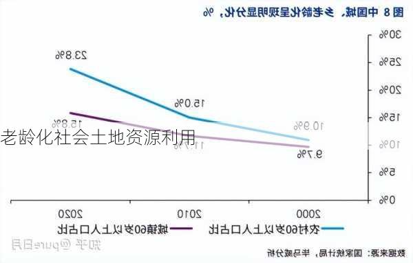 老龄化社会土地资源利用