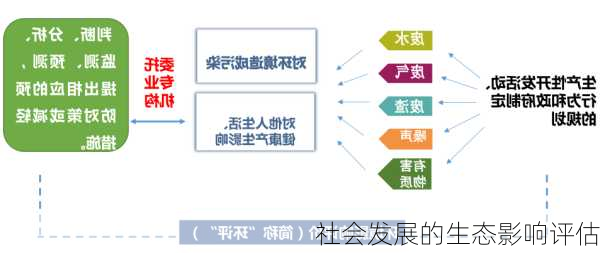 社会发展的生态影响评估