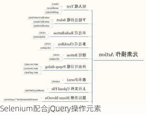 Selenium配合jQuery操作元素