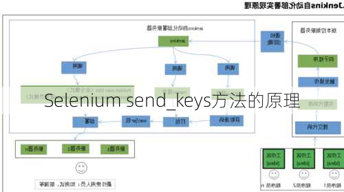 Selenium send_keys方法的原理