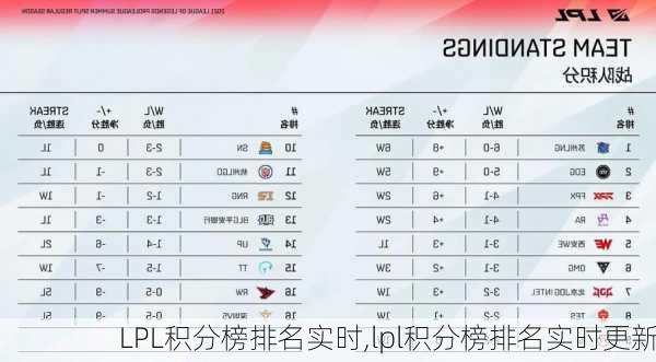 LPL积分榜排名实时,lpl积分榜排名实时更新