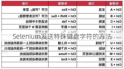 Selenium发送特殊键盘字符的方法