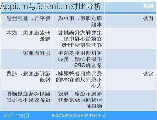 Appium与Selenium对比分析