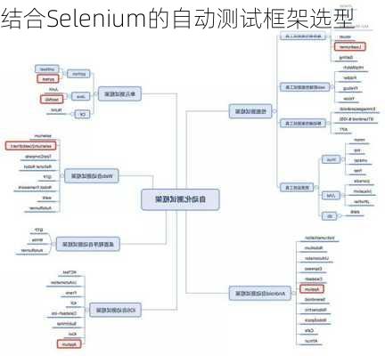 结合Selenium的自动测试框架选型