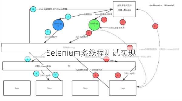 Selenium多线程测试实现
