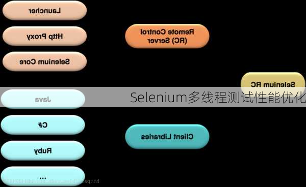 Selenium多线程测试性能优化