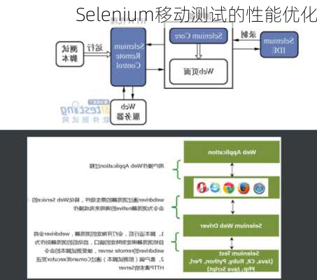 Selenium移动测试的性能优化