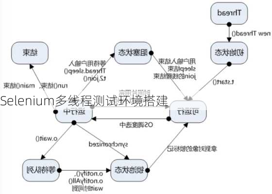 Selenium多线程测试环境搭建