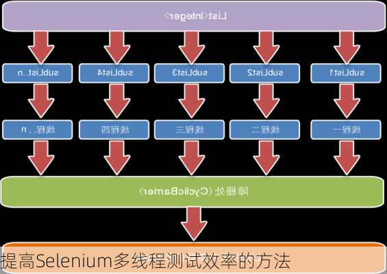 提高Selenium多线程测试效率的方法