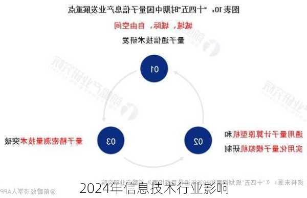 2024年信息技术行业影响