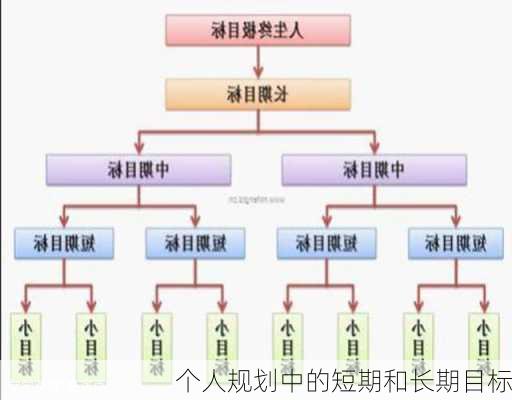 个人规划中的短期和长期目标