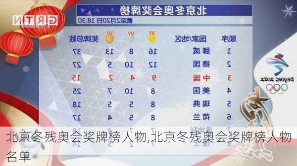 北京冬残奥会奖牌榜人物,北京冬残奥会奖牌榜人物名单
