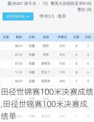 田径世锦赛100米决赛成绩,田径世锦赛100米决赛成绩单